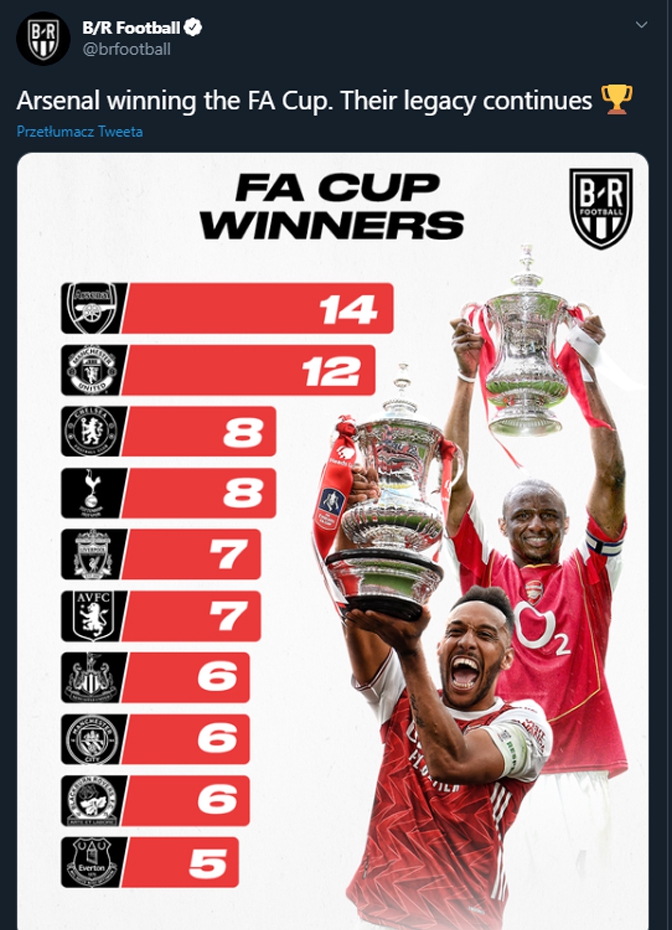 Kluby, które najczęściej wygrywają FA Cup